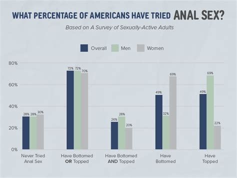 percentage of women who like anal|Anal sex is more common than many people realize. Here's what .